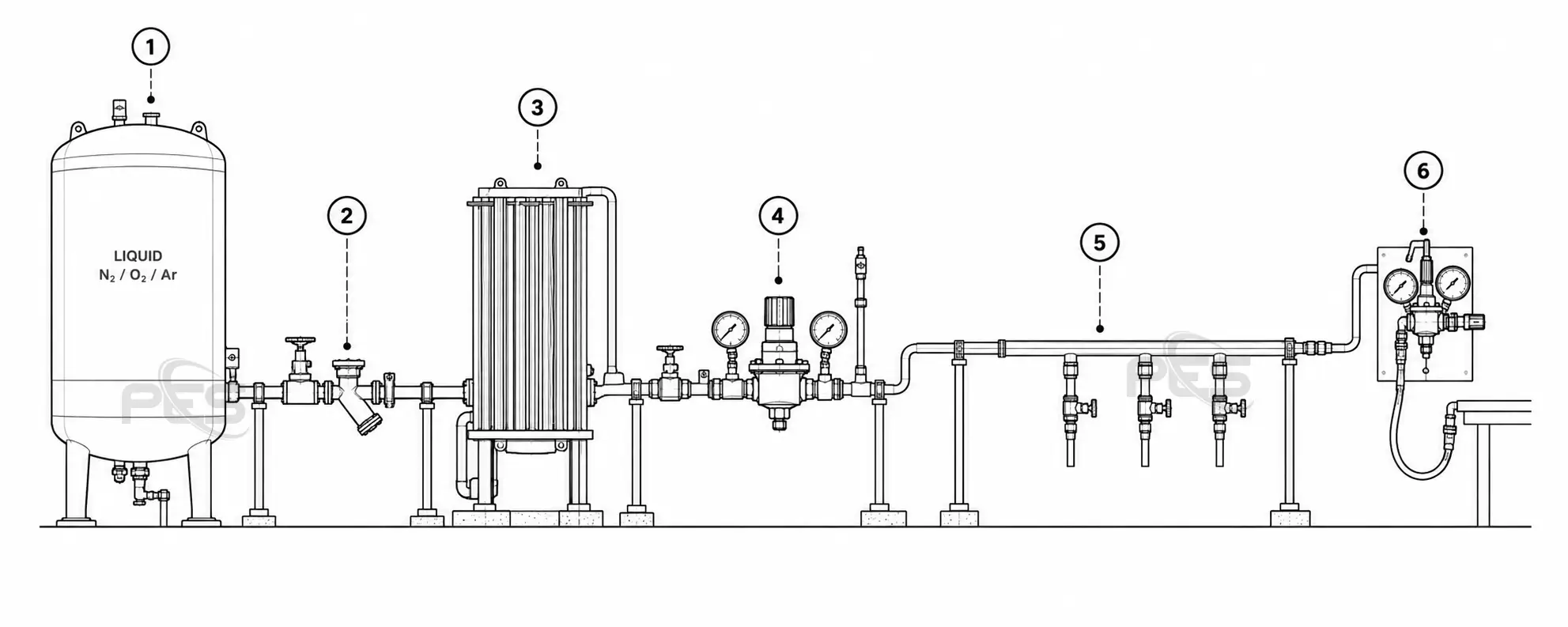 Conceptual cryogenic supply path: storage, isolation and transfer, vaporization, pressure control, distribution and point of use