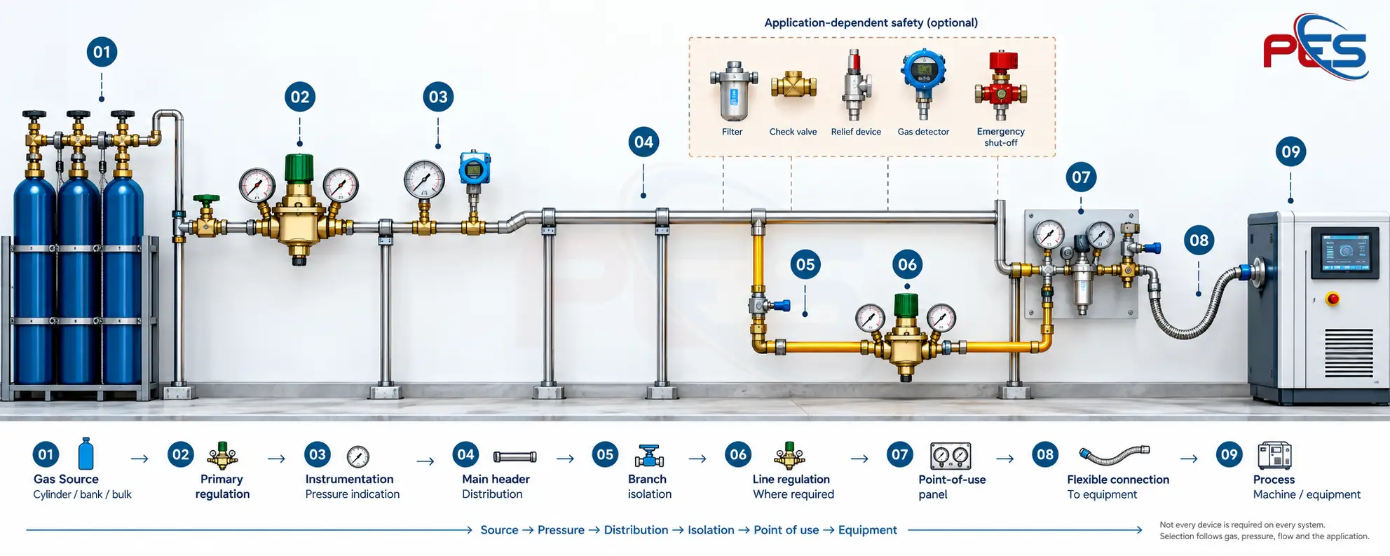 Typical gas pipeline architecture from gas source through isolation, regulation, main header, branch isolation, line regulation and point-of-use panel to process equipment, with application-dependent safety devices