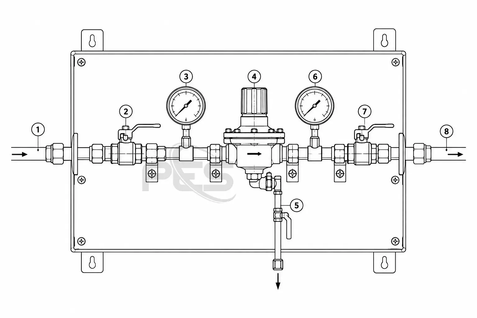 Annotated gas control panel: inlet, isolation, gauges, regulator, relief connection, outlet isolation and distribution connection