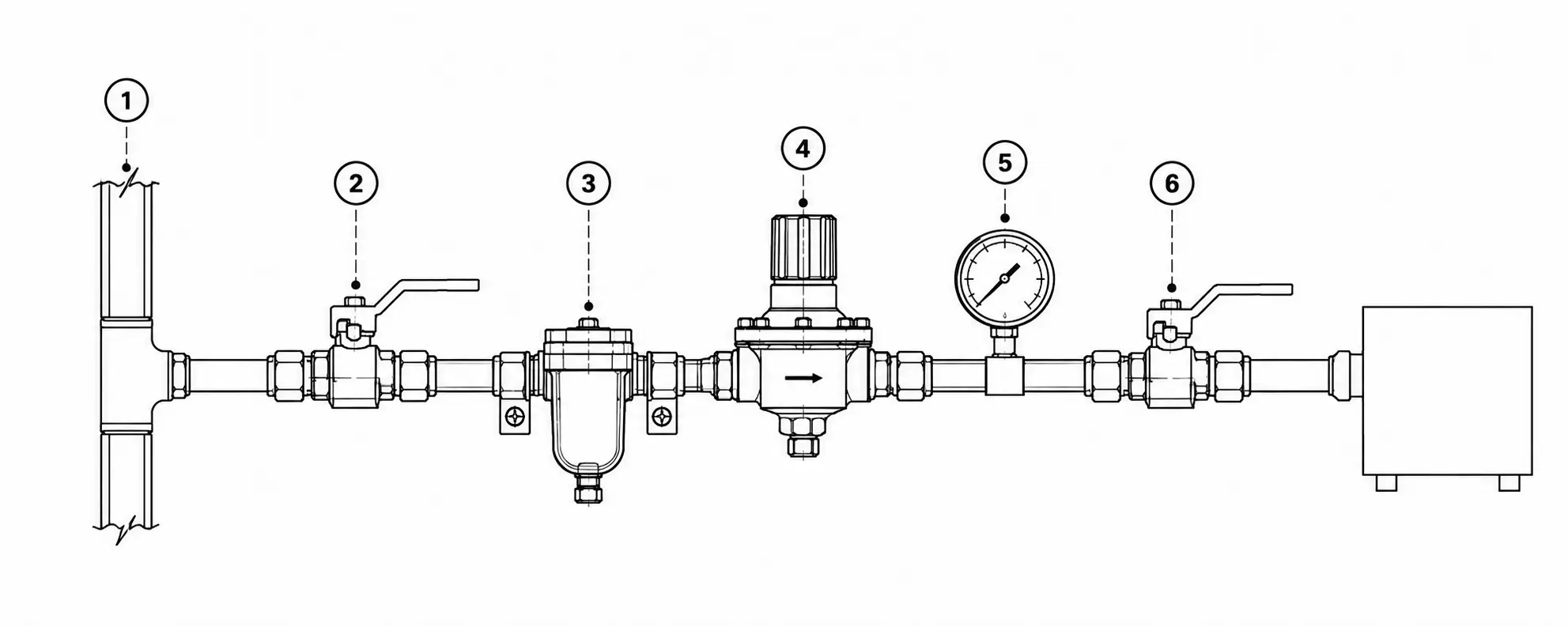 Annotated point-of-use station: inlet, isolation, optional filter, regulator, gauge, outlet isolation, process connection and mounting plate