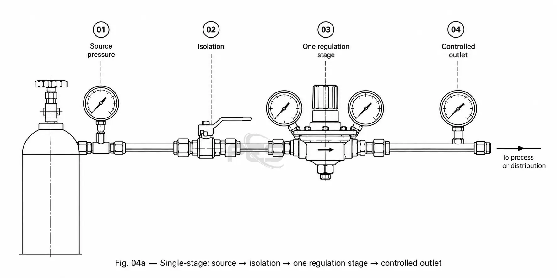 Single-stage pressure reduction: source, isolation, one regulation stage and controlled outlet
