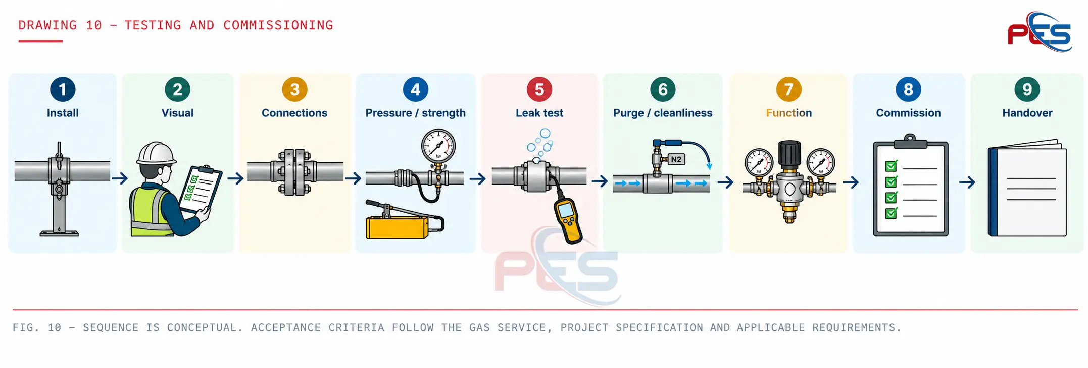 Conceptual testing and commissioning sequence from installation through inspection, pressure and leak testing, purging, functional verification, commissioning and handover