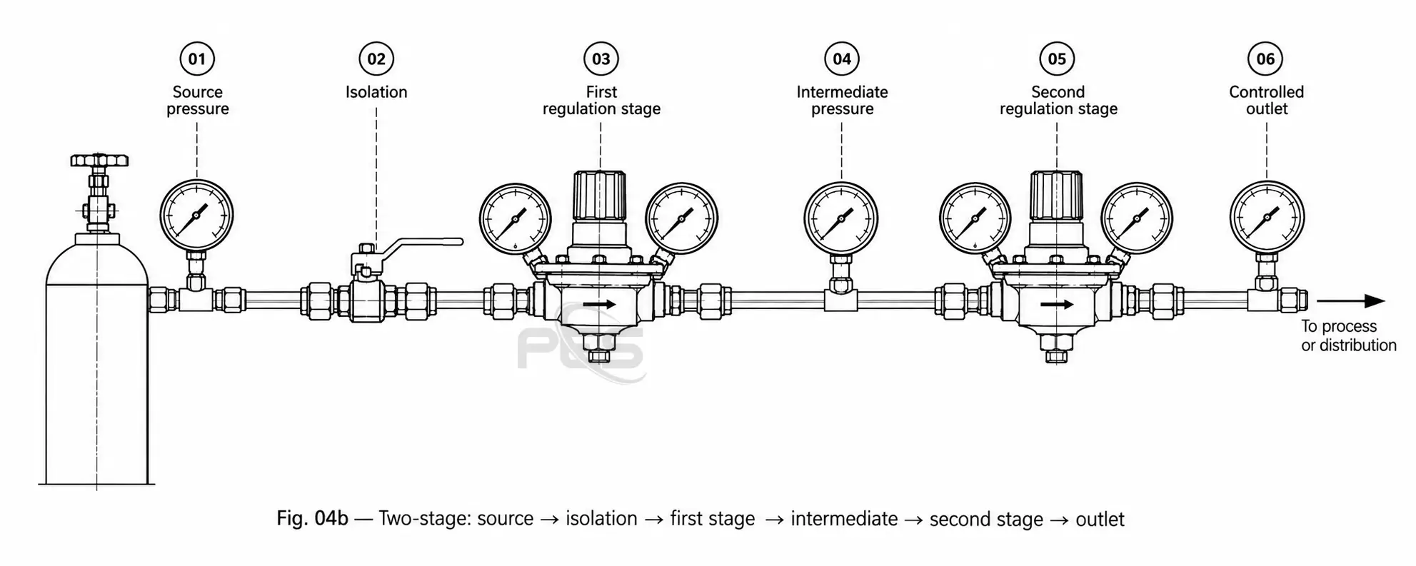 Two-stage pressure reduction: source, isolation, first stage, intermediate pressure, second stage and controlled outlet