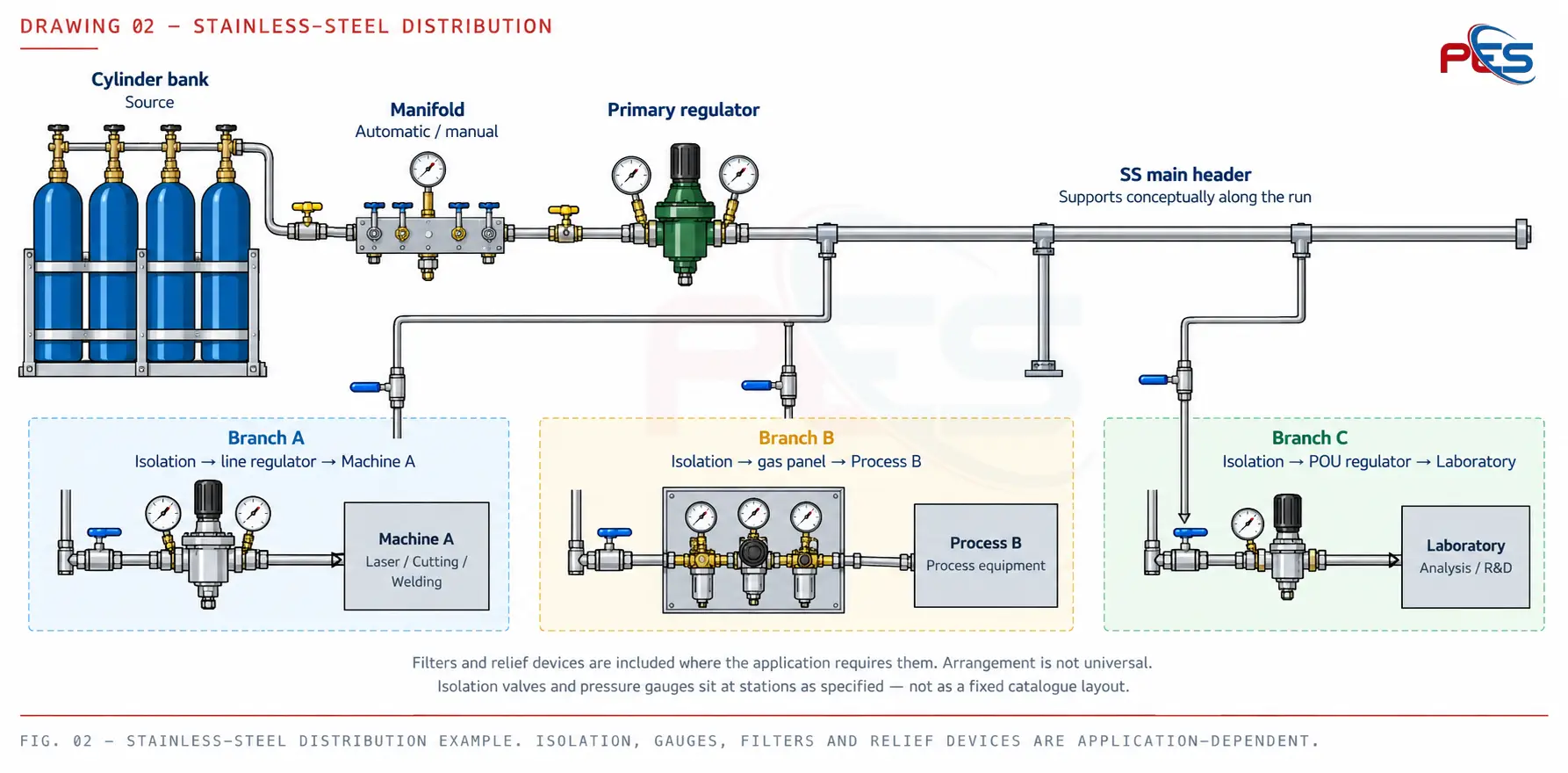 Stainless-steel gas distribution from cylinder bank and manifold through a primary regulator and SS main header to three branches for a machine, process panel and laboratory